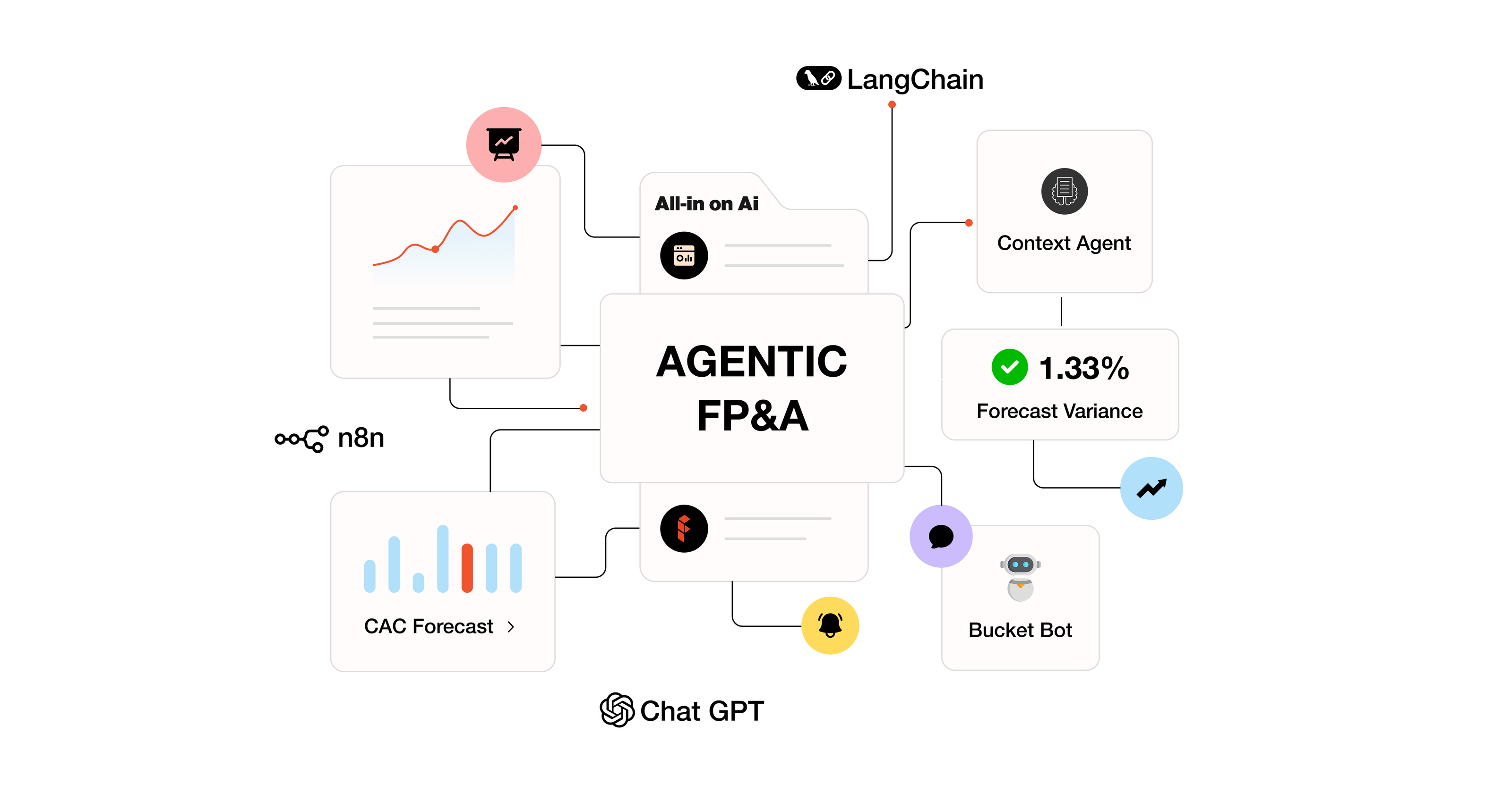 Reimagining FP&A through Agentic Workflows – From Automation to Strategic Intelligence