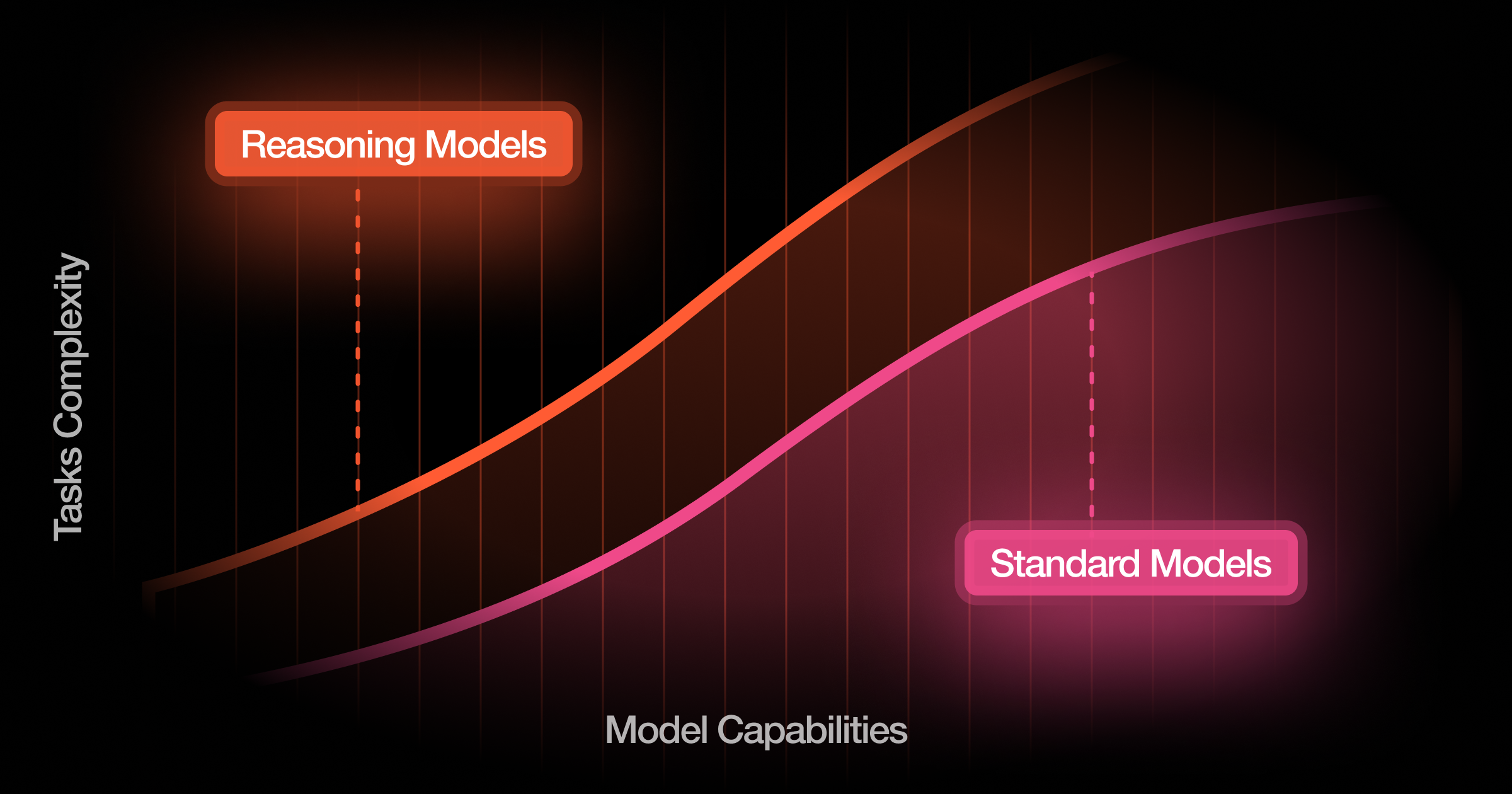 The Reasoning AI Decision Framework: When Standard Models Fail and o1-Class Tools Win