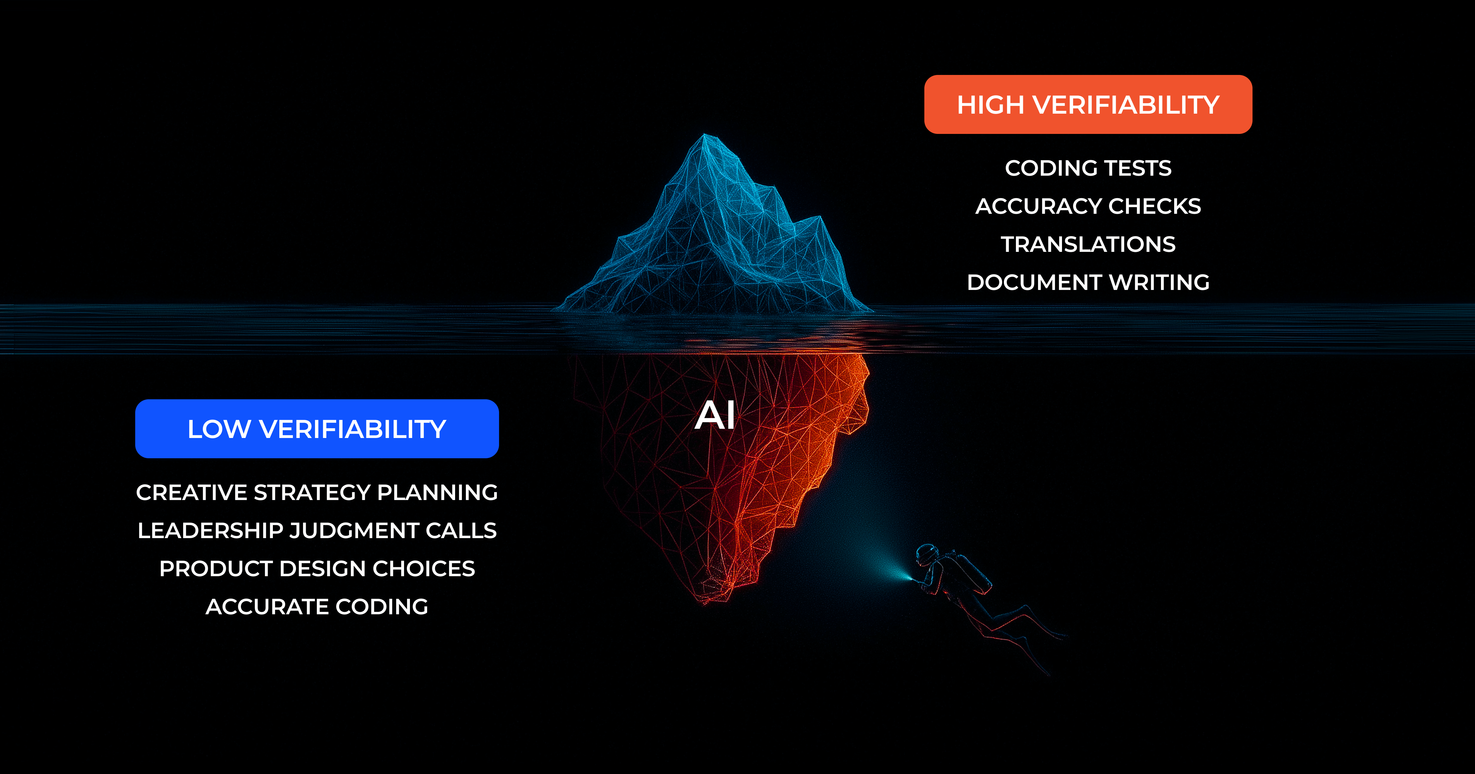 The Verifiability Advantage: Why AI Excels at Coding but Fails at Strategy